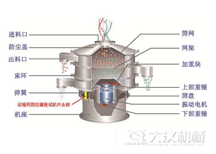 三次元振动筛工作原理