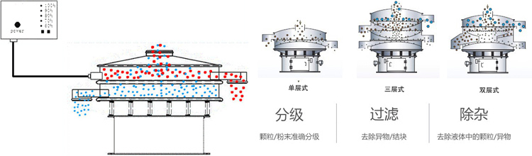 三次元振动筛工作原理